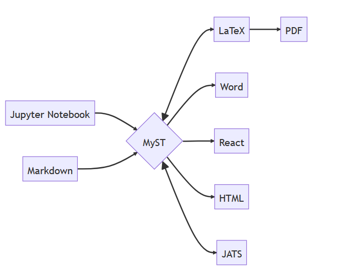 Een Jupyter Book gemaakt met MyST vraagt een collectie van markdown en jupyter notebooks die vervolgens geëxporteerd kunnen worden naar pdf, html maar ook word.